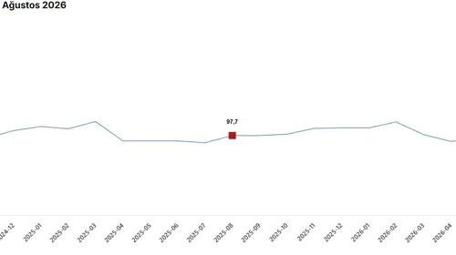 Tüketici güveni yükselirken hizmet sektöründe düşüş: Ekonomik güven endeksi 100,6'ya çıktı