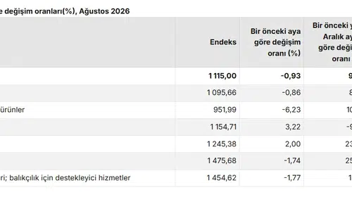 Tarımsal üretim maliyetlerinde sürpriz düşüş: Ağustos verileri açıklandı