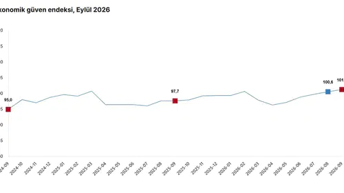 Piyasalarda Eylül ayı iyimserliği: Ekonomik güven endeksi yükselişini sürdürdü