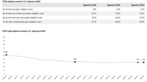 TÜİK Ağustos 2026 enflasyon rakamlarını duyurdu: İşte yeni kira artış oranı