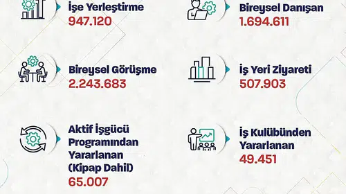 İŞKUR'dan dev istihdam verisi: 8 ayda yaklaşık 1 milyon kişiye iş kapısı açıldı
