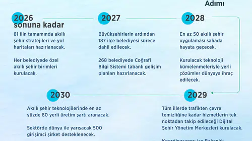Şehirlerde dijital dönüşüm dönemi: 2030 yol haritası resmen başladı