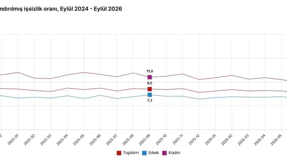 İş gücü piyasasında eylül dalgalanması: İşsizlik rakamlarında yukarı yönlü hareket