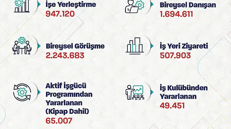 İŞKUR'dan dev istihdam verisi: 8 ayda yaklaşık 1 milyon kişiye iş kapısı açıldı