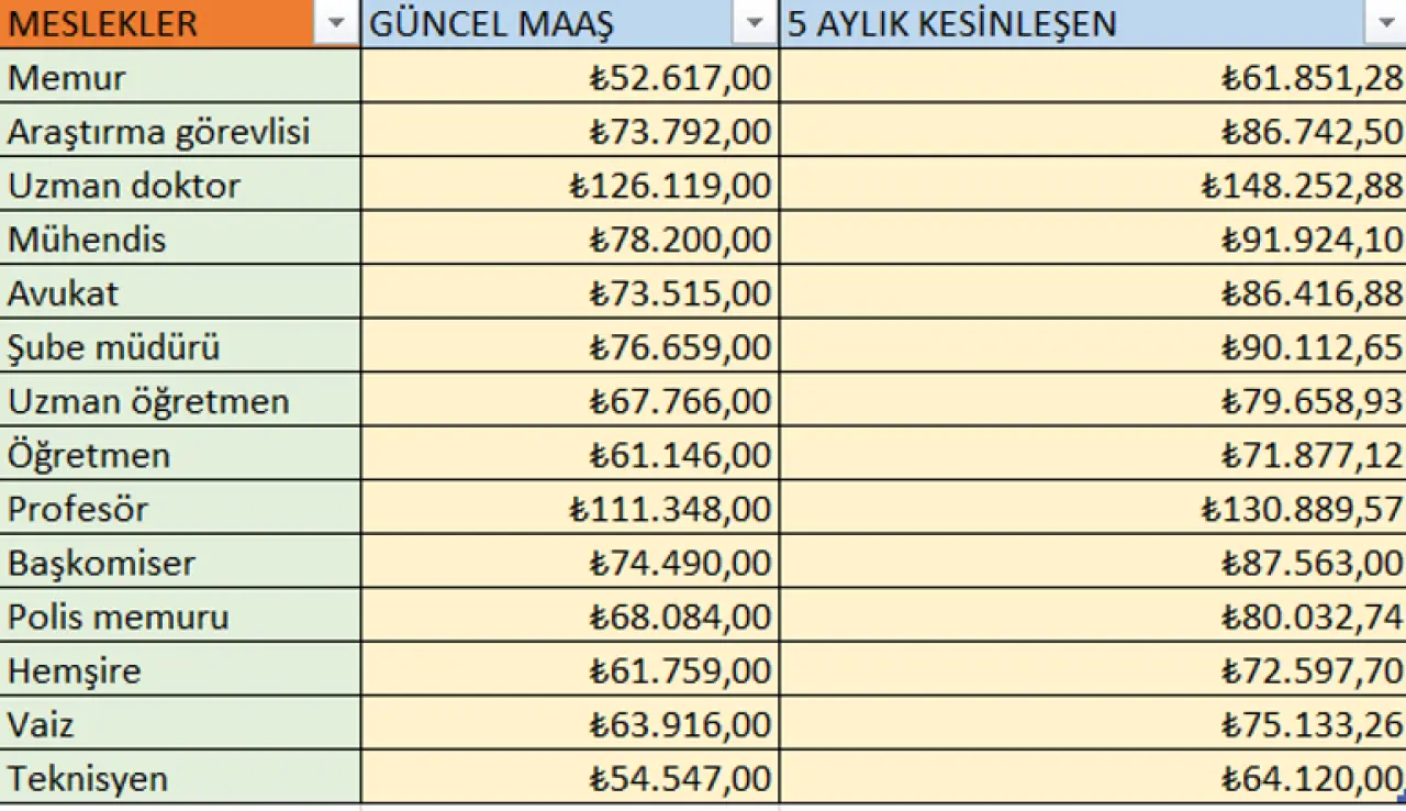 Son dakika: Memur ve emeklinin 5 aylık zam oranı belli oldu: İşte yeni maaşlar